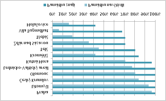 dotazníků se mi vrátilo zpět. Dotazníky jsem rozeslala lidem ve věku od 20 do 70 let různých národností.