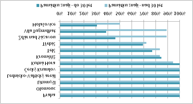 V posledních dvou grafech jenom názorně dokládám rozdílnost při porovnání dvou věkových skupin v návštěvnosti