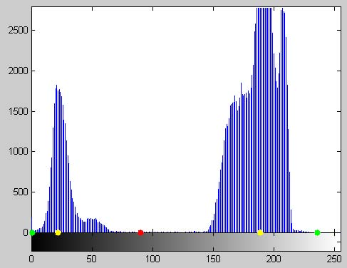 Obrázek 2.6: Histogram s naznačenými významnými body. metody. Nejvhodnějším řešením je zde využití metod přímo integrovaných v programu Matlab.