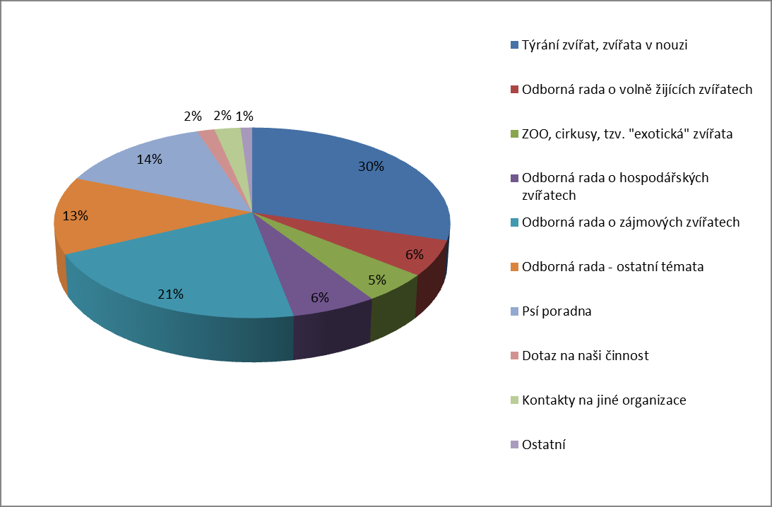 Tab. č. 1 Emailové dotazy veřejnosti v roce 2010 Témata Počet zodpovězených dotazů Týrání zvířat, zvířata v nouzi 113 (30 %) Odborná rada o volně ţijících zvířatech 23 (6 %) ZOO, cirkusy, tzv.