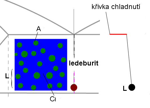 Vznik ledeburitu