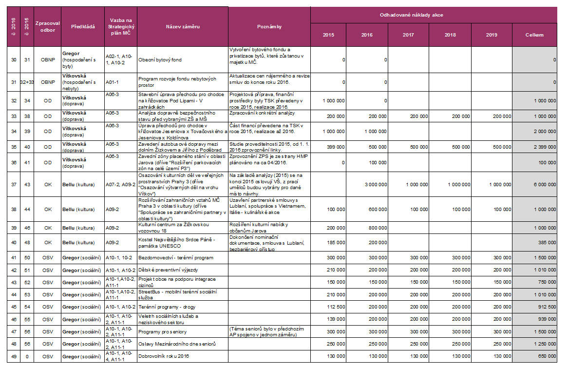 Příloha č.1 usnesení č.145 ze dne 22.