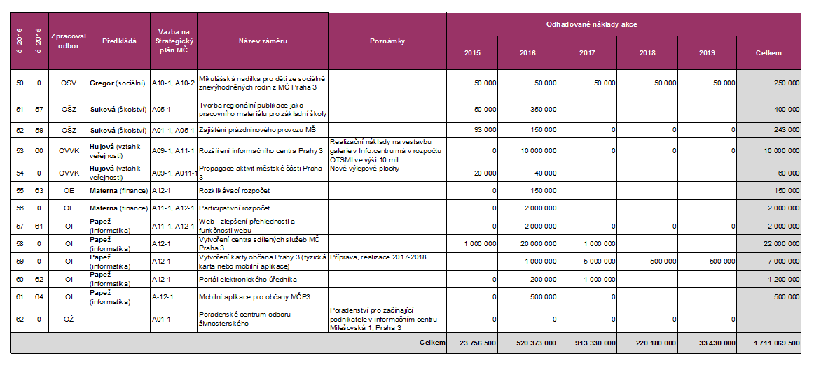 Příloha č.1 usnesení č.145 ze dne 22.