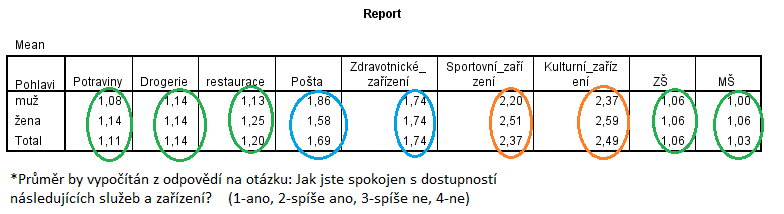 spokojenost Pohlaví Věk Délka