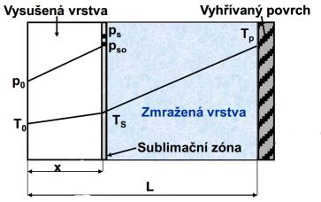 KONTAKTNÍ SUBLIMAČNÍ SUŠENÍ chéma ohřevu: T p - teplota vyhřívaného povrchu T - teplota ublimace vlhkoti T - teplota povrchu ušeného materiálu x - íla vyušené vrtvy L - celková vrtva materiálu p o -