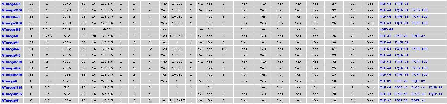 MCU ATmega