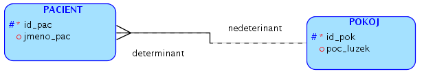 Vztah 1:N, povinná účast determinantu Relační zápis pacient(id_pac, jmeno_pac, id_pok) pokoj(id_pok, poc_luzek) pacient[id_pok] pokoj[id_pok] id_pok v relaci pacient NOT NULL SQL CREATE TABLE pacient