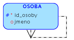 Rekurzivní vztah Relační zápis osoba(id_osoby, jmeno, manager_id) osoba[manager_id] osoba[id_osoby SQL CREATE TABLE osoba ( id_osoby integer PRIMARY KEY, jmeno varchar(30), manager_id integer);