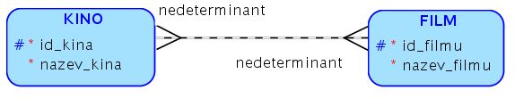 Vztah M:N Relační zápis kino(id_kina, nazev_kina) film(id_filmu, nazev_filmu) predstaveni(id_kina, id_filmu) predstaveni[id_kina] kino[id_kina] predstaveni[id_filmu] film[id_filmu] M:N vždy pomocí