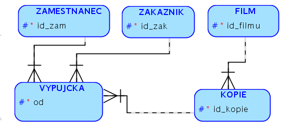 Migrace klíčů, složený cizí klíč Relační zápis zakaznik(id_zak) zamestnanec(id_zam) film(id_filmu) kopie(id_filmu, id_kopie) vypujcka(od, id_zak, id_zam, id_filmu,id_kopie) kopie[id_filmu]