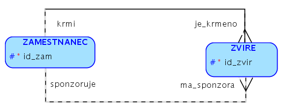 Smyčky Relační zápis zamestnanec(id_zam) zvire(id_zvir, krmi_id_zam, sponzoruje_id_zam) zvire[krmi_id_zam] zamestnanec[id_zam] zvire[sponzoruje_id_zam] zamestnanec[id_zam]