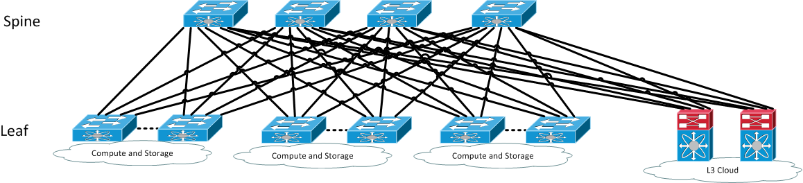 DŮSLEDKY VIRTUALIZACE Tradiční 3-úrovňová topologie se vyvinula pro client-server architekturu, kde většina komunikace (uvádí se více než 80%) probíhala North-South = od klientů k serverům