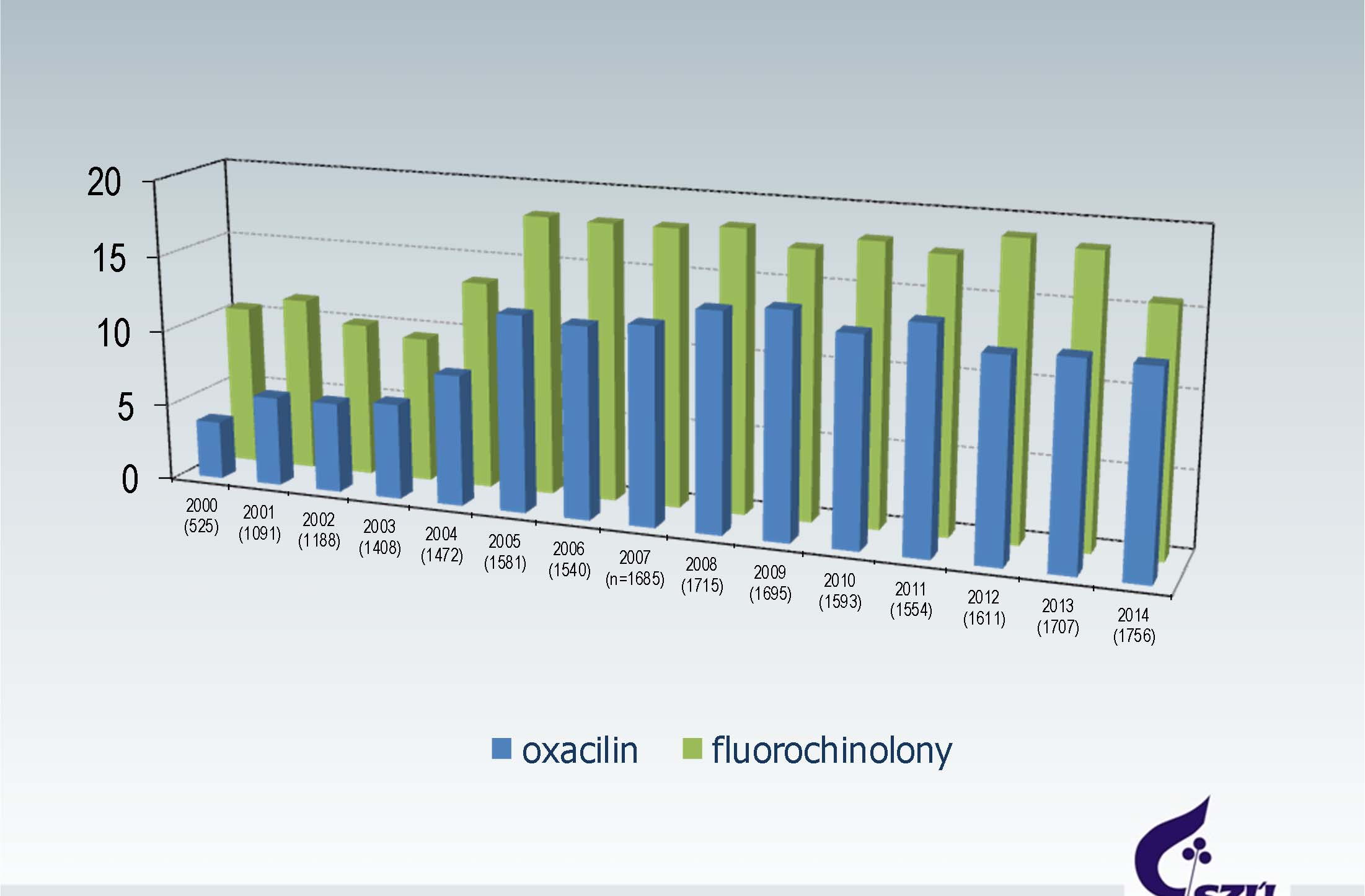 Trendy (%) antibiotické rezistence u invazivních izolátů S.