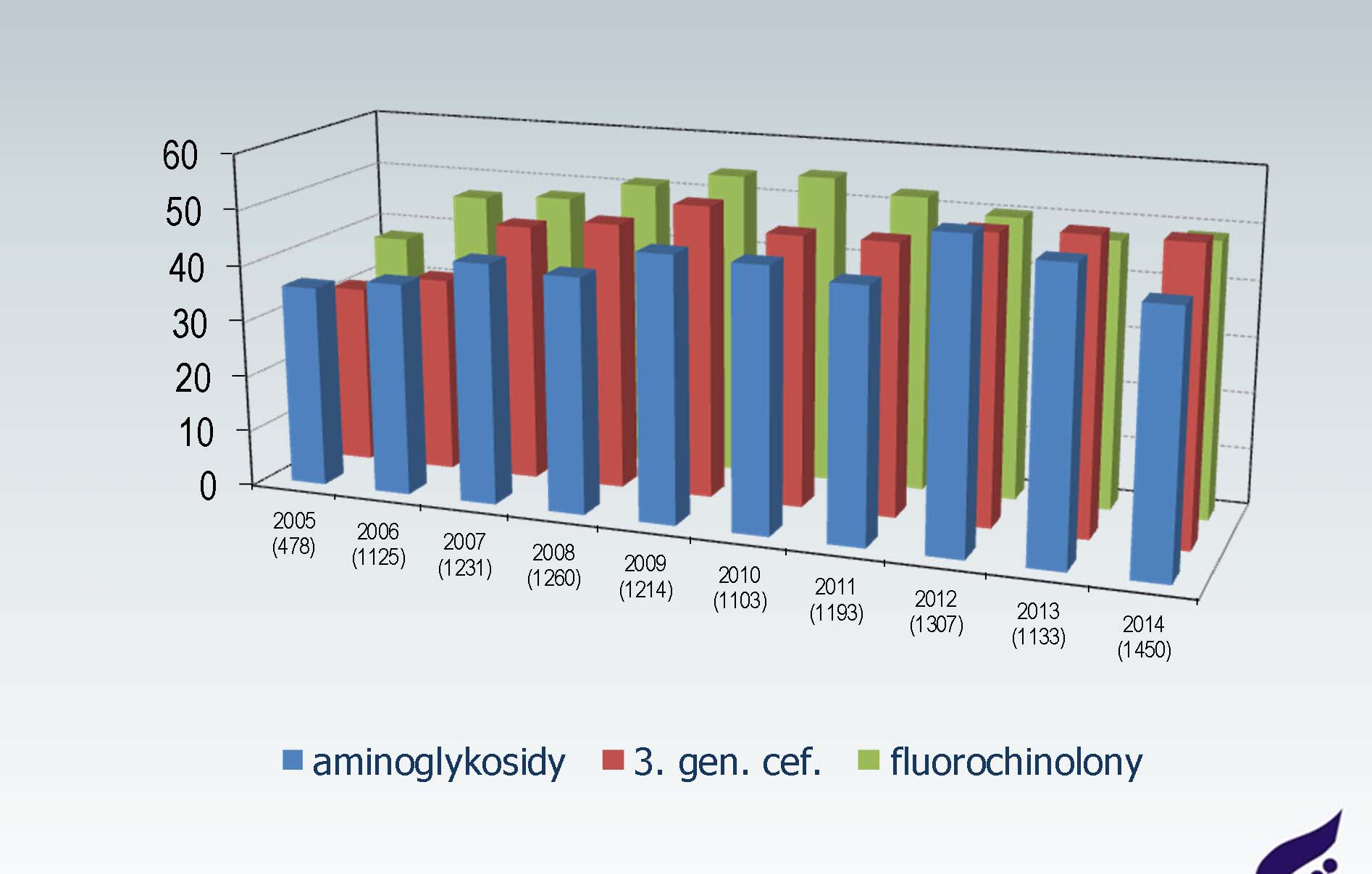 Trendy (%) antibiotické rezistence u invazivních izolátů K.