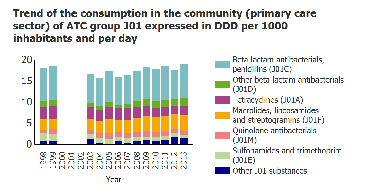 Trendy spotřeby ATB v primární péči, Česká republika DDD/1000/den 5 4,5 4 3,5 3 2,5 2 1,5 1 0,5 0 89 90 91 92 93 94 95 96 97 98 99 00 01 02 03 04 05 06 07 08 09 10 makrolidy penicilin aminopeniciliny