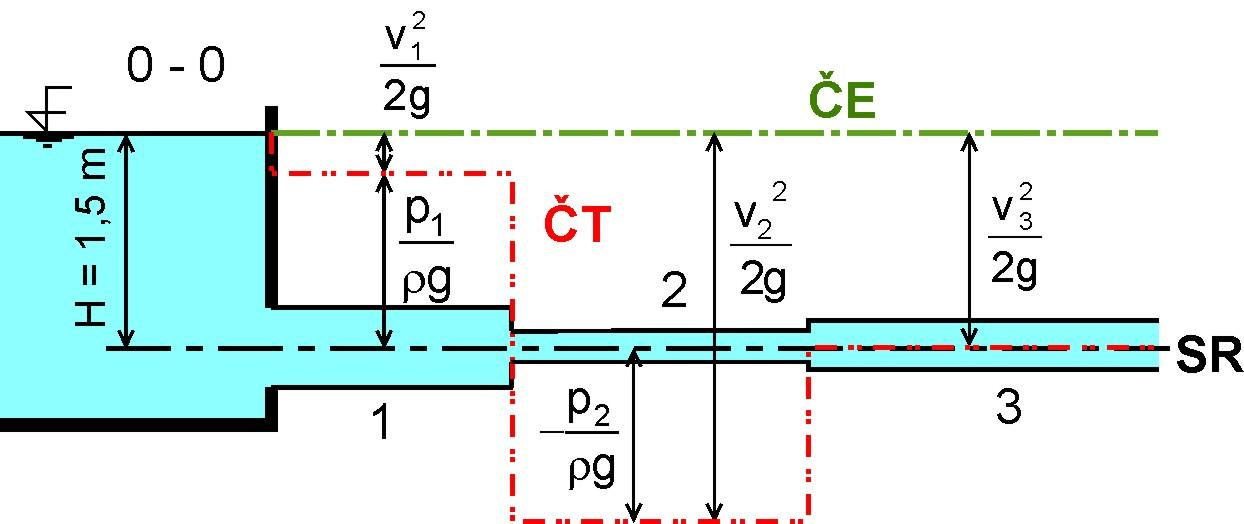 7,8,0m 9,6 0,06. 7,8m 0, Vzhledem k tomu, že kaalinu oažujeme za ideální a daných úecích uažujeme kontantní růměry otrubí a tedy kontantní rychloti, budou čára enerie, re.