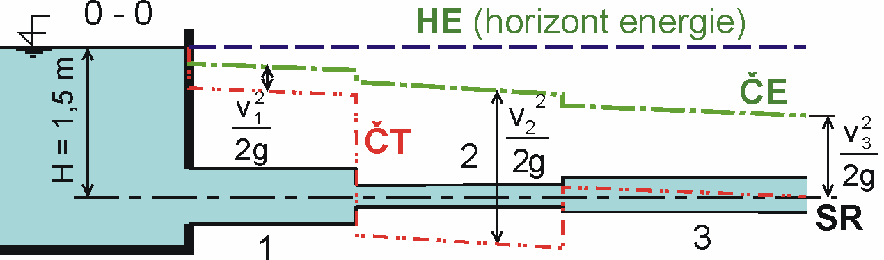 oray oučinitelů ztrát třením a růtok 0,09 m. je možno oažoat za ýledný. Čára enerie (ČE) daném říadě ychází z odní hladiny nádrži a e měru roudění kleá o ztráty.