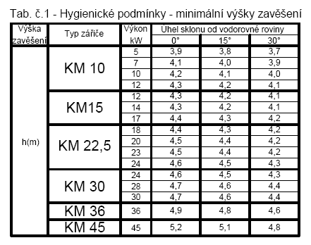 Rozmísťování Doporučené vzdálenosti tmavých zářičů v