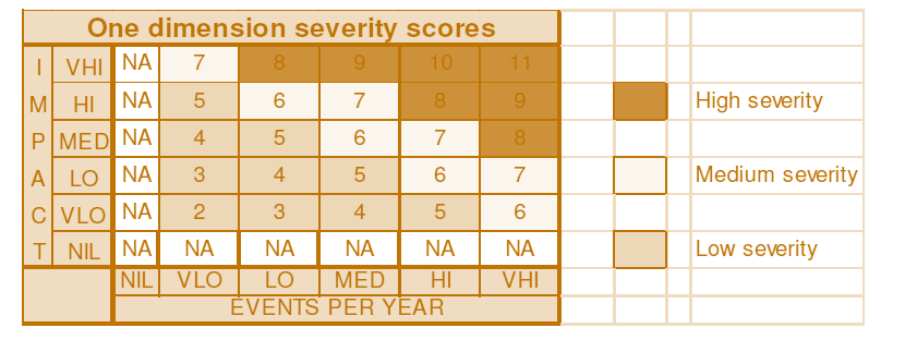 Probablity-impact table (P-I tabulka) WHO,