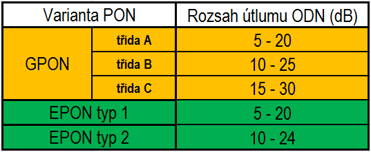 Teoretický výpočet útlumu optické trasy 23,1 db Pro tuto optickou síť lze použít GPON