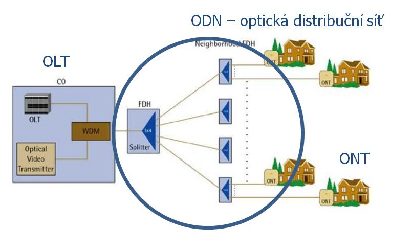 EPON - Ethernet PON (IEEE