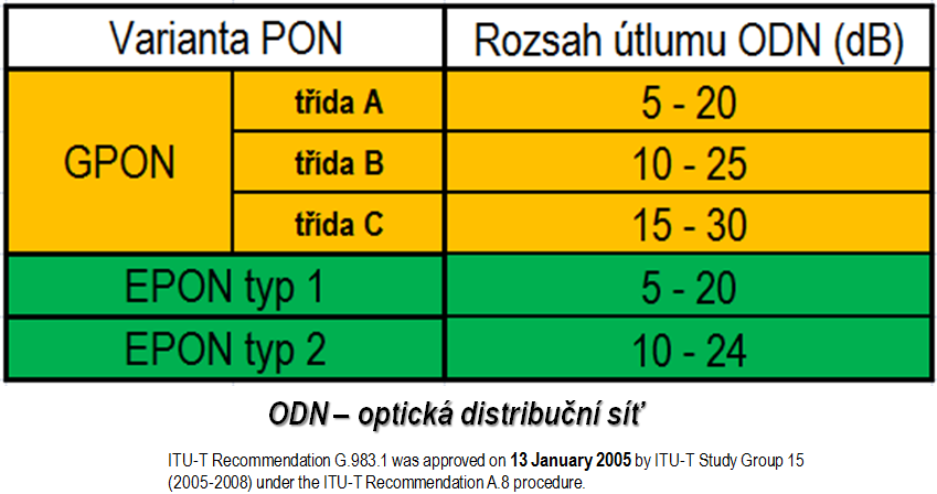 1000BASE-PX20:20 Možnost