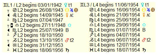 Uvolnění z vlivu znamení Saturn. 13.7.1954 smrt v časných ranních hodinách. Blíženci L1 Vodnář L2 Blíženci L3 Vodnář L4 První úroveň znamení Blíženců je XII znamením od Bodu štěstí.