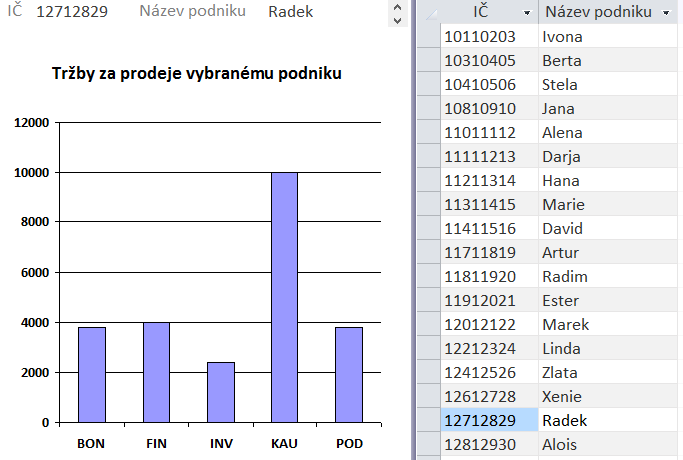 5 Formuláře 122 Formulář je uložen pod názvem P57c Graf Podniky. Výsledný stav formuláře je v obr. 5-19. OBR. 5-19: FORMULÁŘOVÉ ZOBRAZENÍ FORMULÁŘE P57C GRAF - PODNIKY 5.