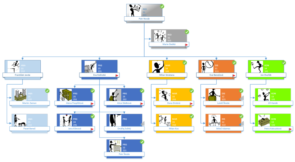 9 Externí data 200 OBR. 9-18: ORGANIZAČNÍ DIAGRAM Z místní nabídky Sladké vybereme Změnit typ pozice a zvolíme Asistent. Diagram překreslíme.