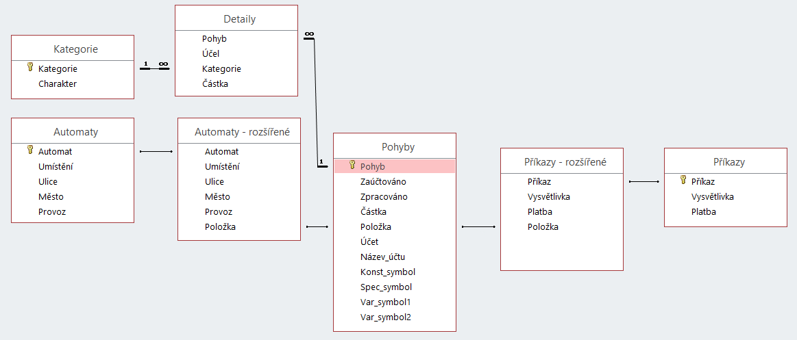 2 Relace 38 Ban-02-08 Automaty rozšířené Příkazy rozšířené Zpracováno: Datum, kdy byl pohyb zpracován. Částka: Zaúčtovaná částka. V případě výdajů je záporná. Položka: Textové vyjádření pohybu.