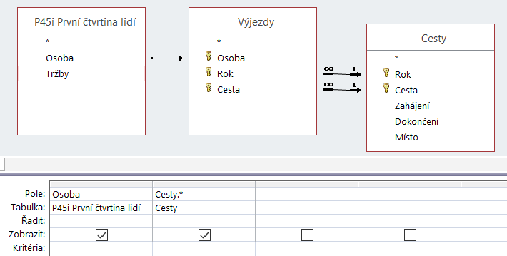 4 Dotazy 86 P45i První čtvrtina lidí Výjezdy Cesty (5 vět) s tím musíme také upravit typ dvojité relace tabulek Výjezdy a Cesty, jinak by Access hlásil před zobrazováním výsledků dotazu chybu.