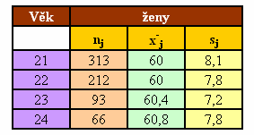 VŠE urz 4ST1 Přílad 8.3.: Aalýza rozptylu Vrátíme se příladu ze začátu 3.cvičeí(přílad a rozlad rozptylu).