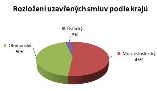 Kraj Žádost Smlouva Zamítnuto Ve vyřizování Moravskoslezský Olomoucký 14 12 9 10 1 0 4 2 Ústecký 1 1 0 0 Celkem 27 20