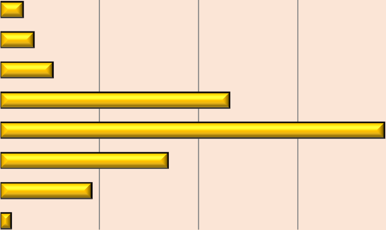 Jak často jste za posledních 12 měsíců cestoval(a) do Prahy a do Brna? Alespoň 5x týdně (tzn. denně tam a zpět) 0,5% Několikrát týdně 1,1% 1x týdně (typicky např.