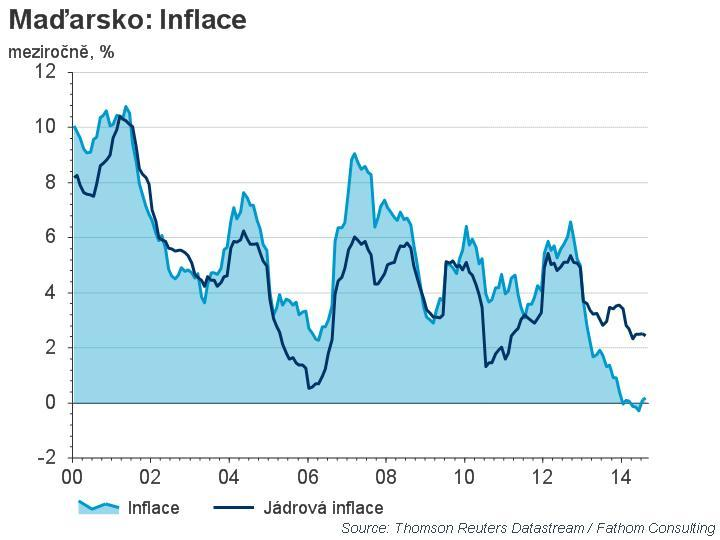 Inflace v ČR a Maďarsku povylezla vzhůru Petr Dufek, Jan Čermák Česká inflace "konečně" na vzestupu. Inflace v Maďarsku zrychlila nepatrně nad nulu.