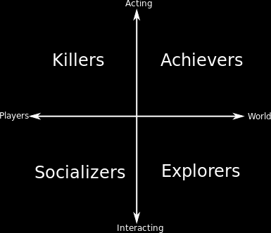 Achiever - ve hře se zaměřuje na lov. Hlavní hodnotou je výkon, chce být nejlepší. Rád ukazuje své výsledky, sbírá body a plní úkoly. Tento typ hráče má nejvyšší zastoupení v populaci (viz Tabulka 1.