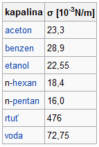 UTB ve Zlíně, Fakulta technologická 29 2.4.1 Příklady hodnot povrchového napětí čistých kapalin Povrchové napětí vody při 20 C má hodnotu kolem 0,073N/m viz. obr. 9.