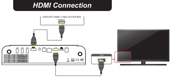 Připojení HDMI Zapojte HDMI kabel do HDMI portu na zadní straně Xtreamer express