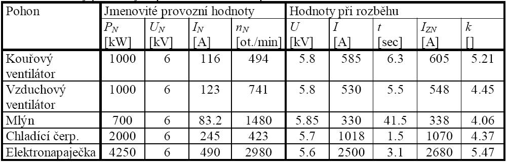 Typické hodnoty Odpovídají parametrům bloku 00 W Vysokým nárazovým proudům při rozběhu elektromotoru se předchází: - Spouštění pomocí přepínání hvězda-trojúhelník - Softstartéry