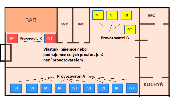 Situace může být i odlišná, tedy taková, kdy právo k užívání prostor, v němž byly provozovány loterie a jiné podobné hry, svědčí osobě, která nebyla provozovatelem loterií a jiných podobných her, a