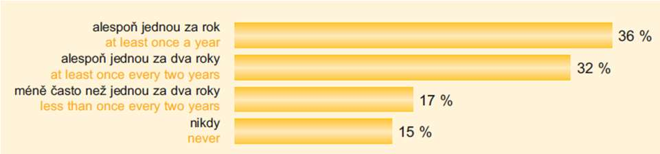 Četnost testování v organizacích Zdroj: Průzkum