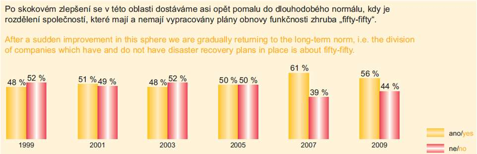 Podíl organizací se zavedeným BCM Zdroj: Průzkum