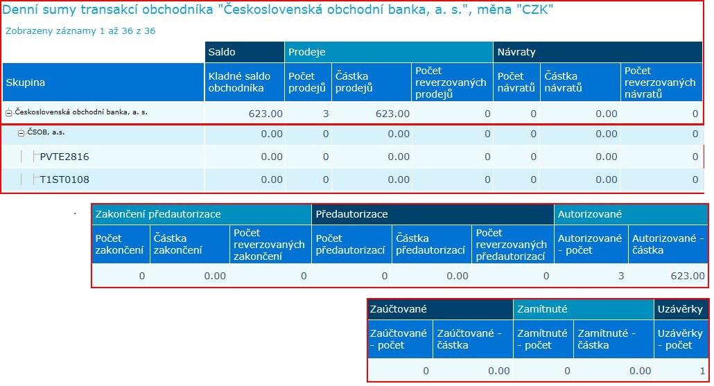 Souhrn transakcí je uváděn dle typu transakce (Prodej/Reverzal/Autorizované/Zaúčtované/Zamítnuté).