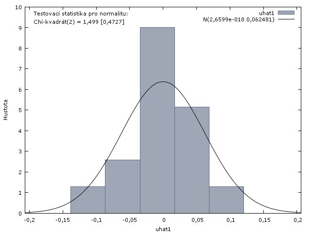 Ljung-Box Q' = 2,03111, s p-hodnotou = P(Chí-kvadrát(3) > 2,03111) = 0,566 Podle všech testů jsme zjistily, že na 5% hladině významnosti nebyla detekována sériová korela vyššího řádu (3. řádu).