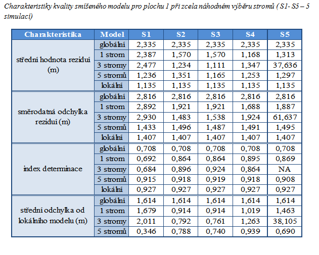 Kalibrace smíšených modelů míry shody s