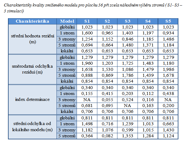 Kalibrace smíšených modelů míry shody s