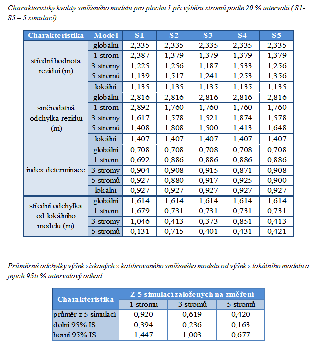 Kalibrace smíšených modelů míry shody s