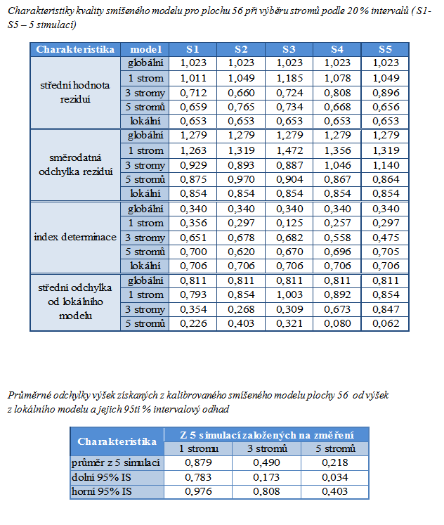 Kalibrace smíšených modelů míry shody s