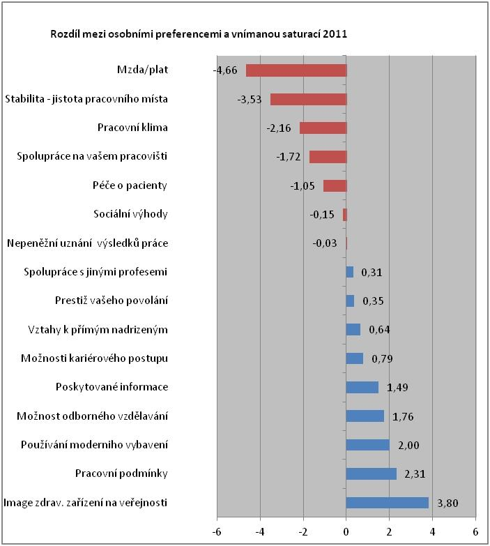 Přehled pracovních hodnot VS v ČR divergence (rozdíl) mezi přáním a realitou IVANOVÁ, Kateřina, VÉVODA, Jiří,