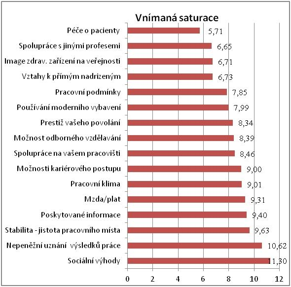 Přehled saturace pracovních hodnot VS v ČR ze strany zaměstnavatele IVANOVÁ, Kateřina, VÉVODA, Jiří,